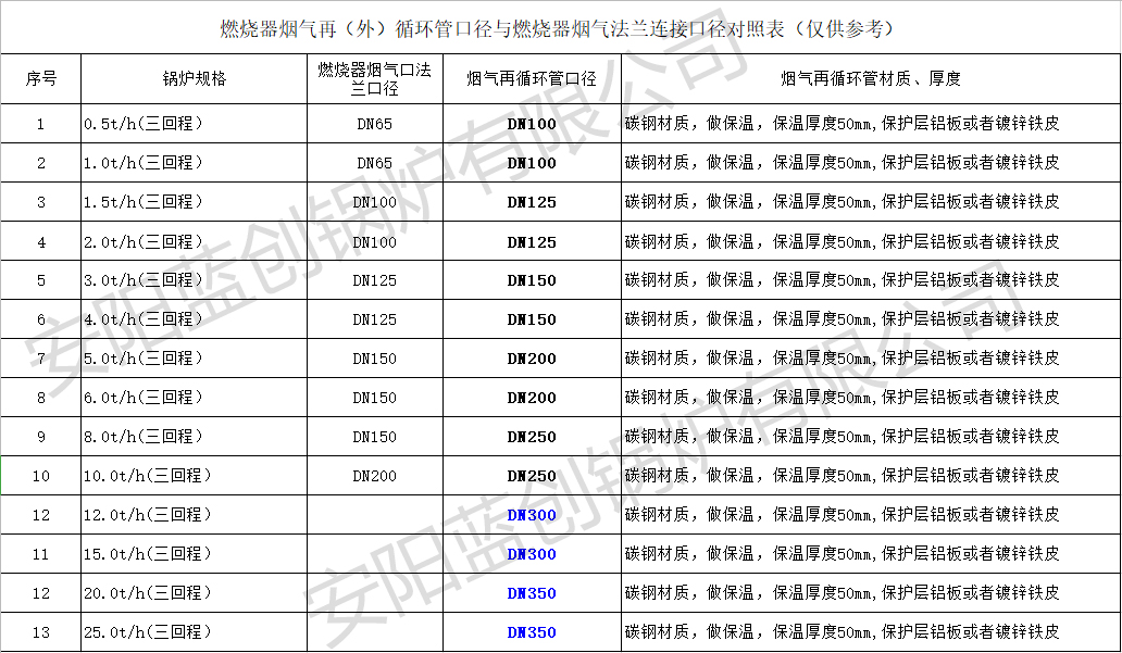 燃烧器烟气再（外）循环管口径与燃烧器烟气法兰连接口径对照表（仅供参考）